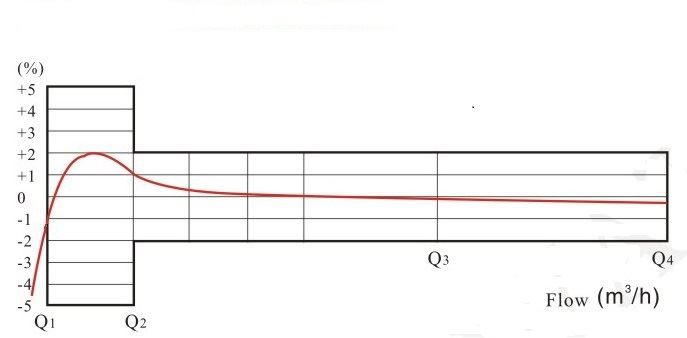 liquid sealed water meter flow curve
